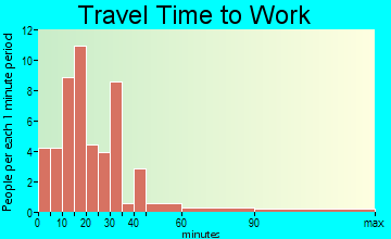 Columbia travel time to work - commute