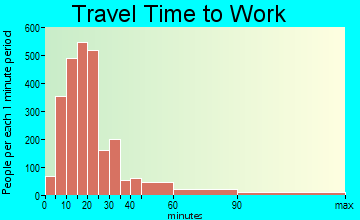 Windsor travel time to work - commute