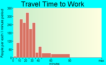 Winter Gardens travel time to work - commute