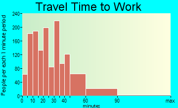 Concord travel time to work - commute