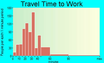 Concord-Hopkins travel time to work - commute