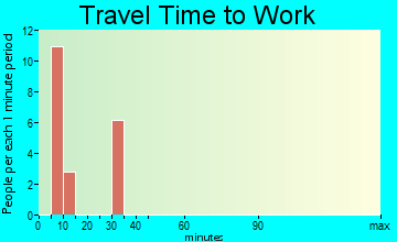 Winterhaven travel time to work