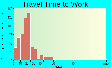 Conklin travel time to work - commute