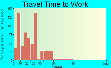 Winters travel time to work - commute