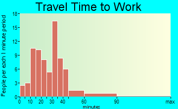 Coon travel time to work - commute