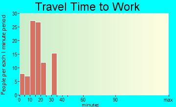 Wofford Heights travel time to work