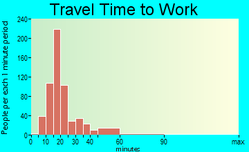 Coopers travel time to work - commute