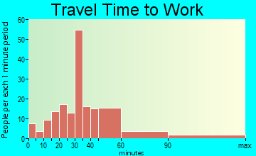 Woodacre commuting: travel time to work