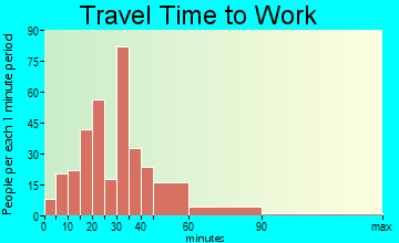 Corbett travel time to work - commute