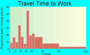 Cordesville travel time to work - commute