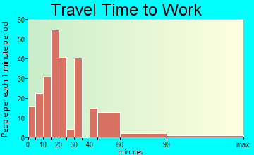 Corinna travel time to work - commute