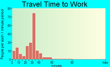 Corinth travel time to work - commute
