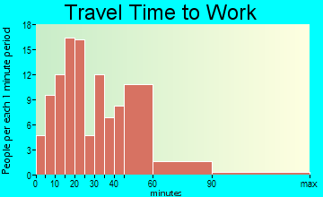 Corinth travel time to work - commute