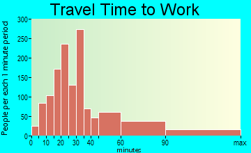 Woodcrest commuting: travel time to work