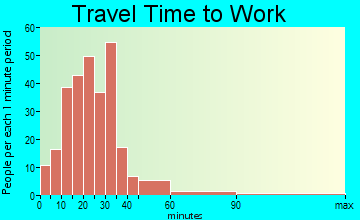 Cornish travel time to work - commute