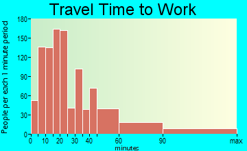 Cornwall travel time to work - commute