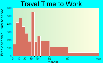 Cortlandt travel time to work - commute