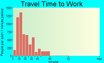 Woodland travel time to work - commute