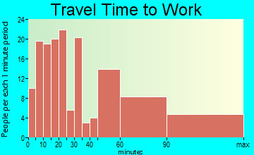 Coulterville travel time to work - commute