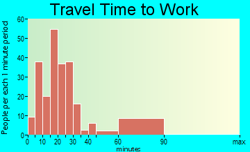Woodville travel time to work