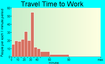 Covert travel time to work - commute