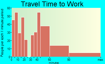 Wrightwood travel time to work