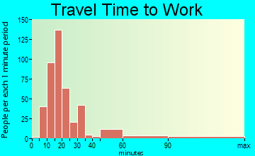 Craig-Tyler travel time to work - commute