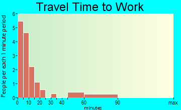 Cranberry Isles travel time to work - commute