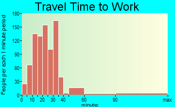 Crandall-Eton travel time to work - commute