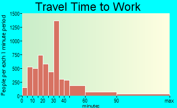 Yorba Linda travel time to work - commute