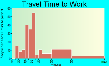 Crane Hill travel time to work - commute