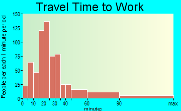 Crawford travel time to work - commute