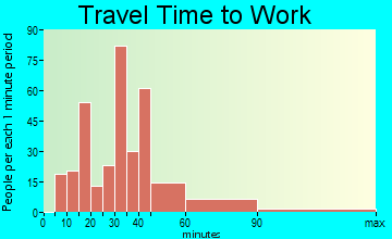 Yosemite Lakes travel time to work