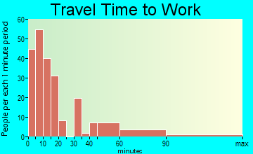 Crescent Lake travel time to work - commute