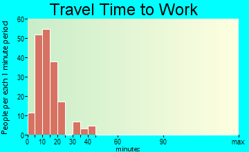 Yosemite Valley travel time to work - commute