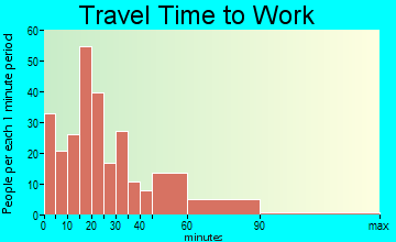 Crooked River travel time to work - commute