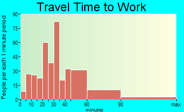 Cross travel time to work - commute
