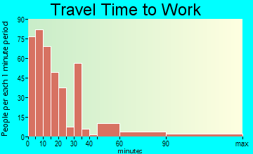 Crow Reservation travel time to work - commute