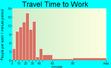Croydon travel time to work - commute