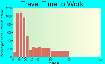 Yuba City travel time to work - commute