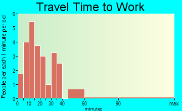 Crystal travel time to work - commute