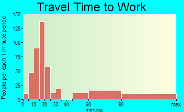 Crystal travel time to work - commute