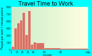 Yucaipa travel time to work - commute