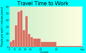 Cumberland Plateau travel time to work - commute