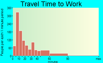 Yucca Valley travel time to work - commute