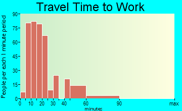 Acres Green travel time to work