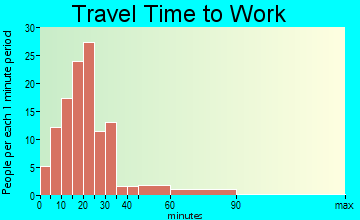 Cushing travel time to work - commute