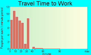 Cutler travel time to work - commute