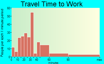 Cutshin travel time to work - commute