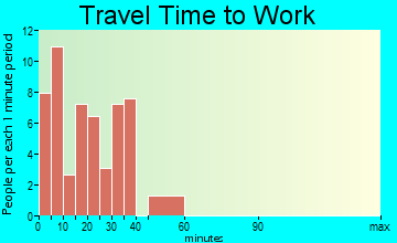 Aguilar travel time to work